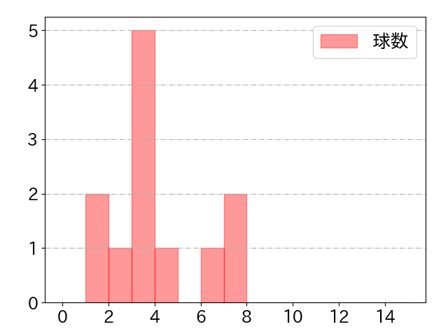 進藤 勇也の球数分布(2025年5月)