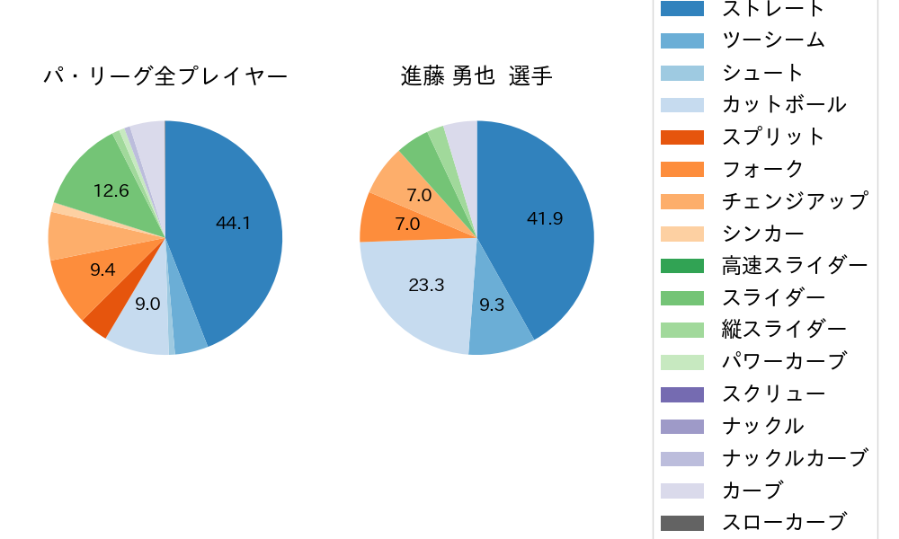進藤 勇也の球種割合(2025年5月)