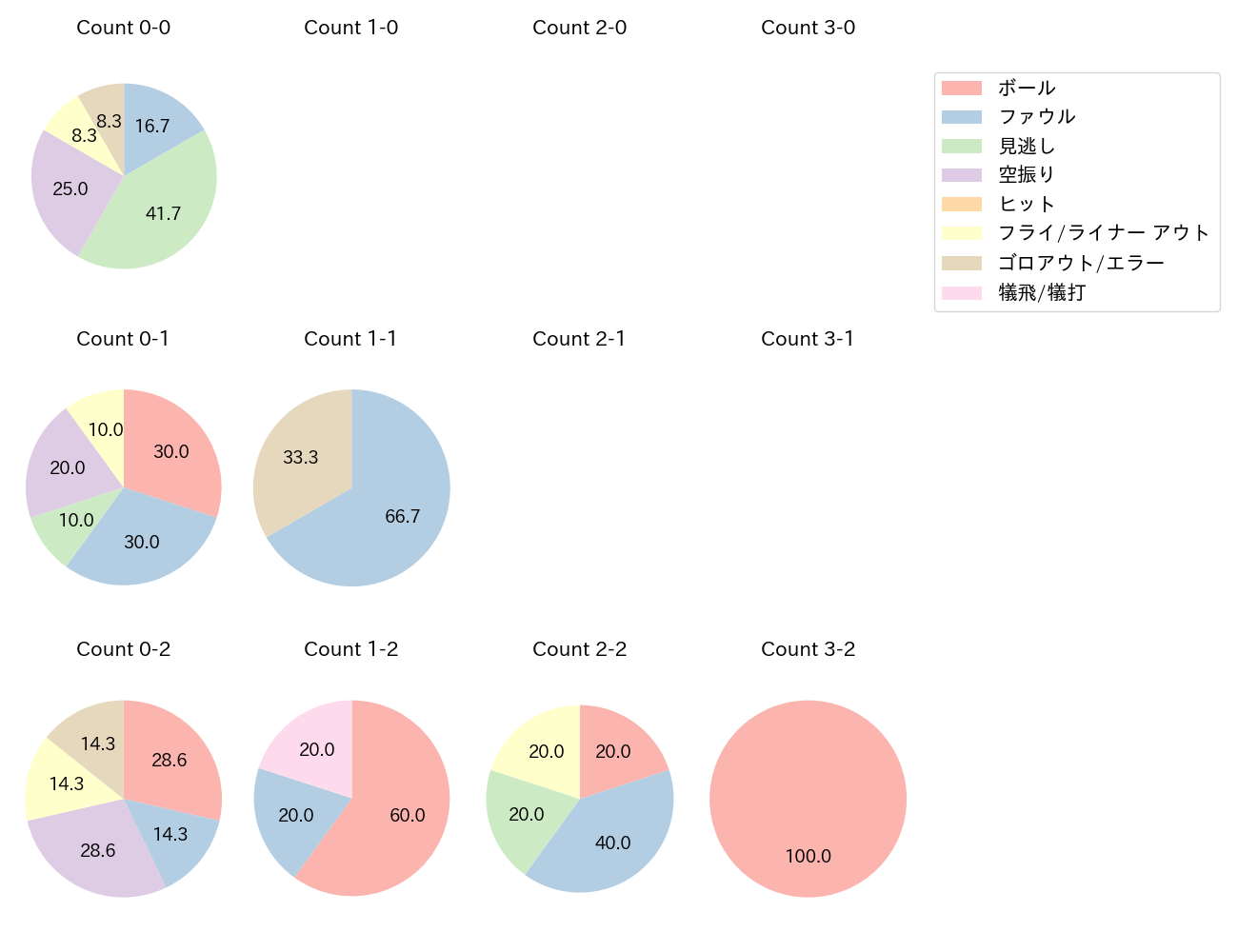 進藤 勇也の球数分布(2025年5月)