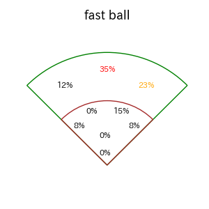 石井 一成のインプレー打撃方向(ストレート)(2025年5月)