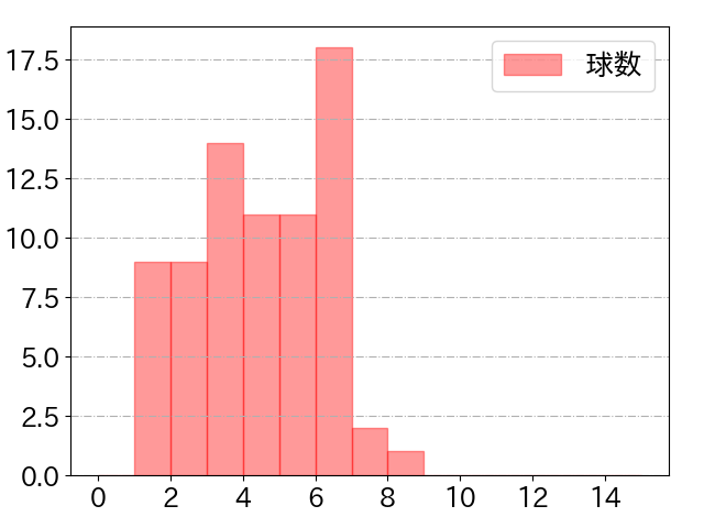 石井 一成の球数分布(2025年5月)