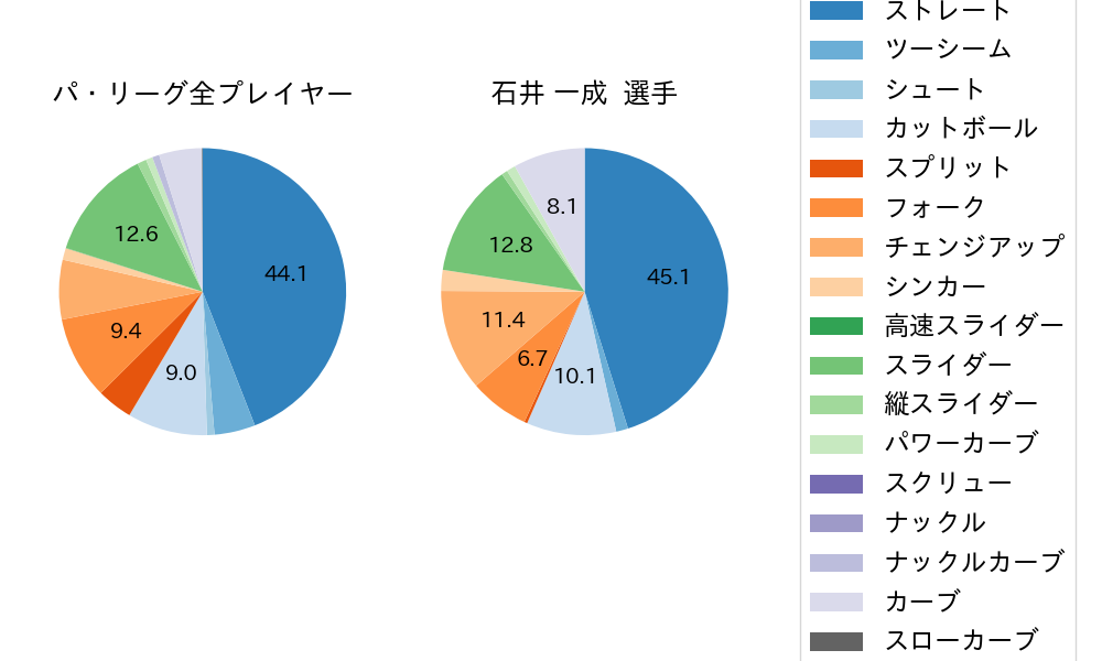 石井 一成の球種割合(2025年5月)