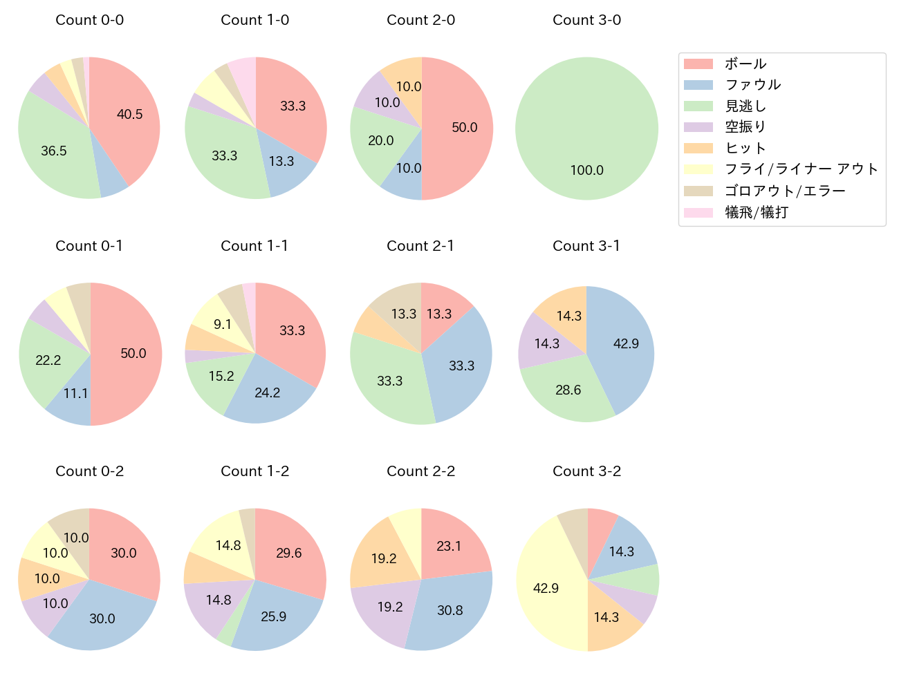 石井 一成の球数分布(2025年5月)