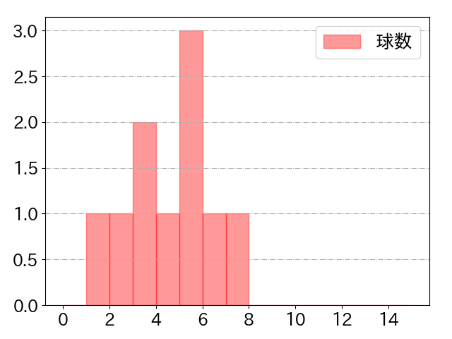 有薗 直輝の球数分布(2025年5月)