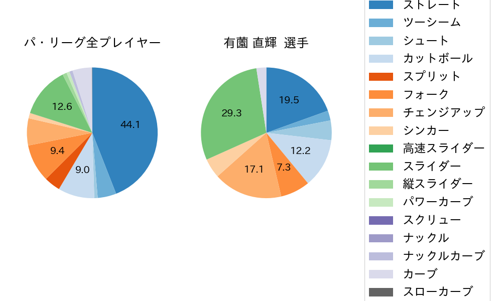 有薗 直輝の球種割合(2025年5月)