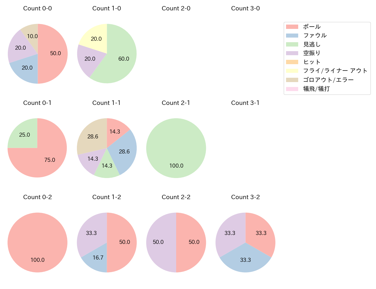 有薗 直輝の球数分布(2025年5月)
