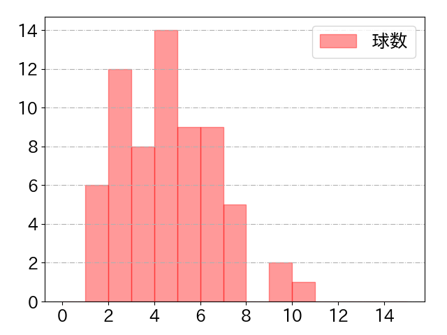 水野 達稀の球数分布(2025年5月)