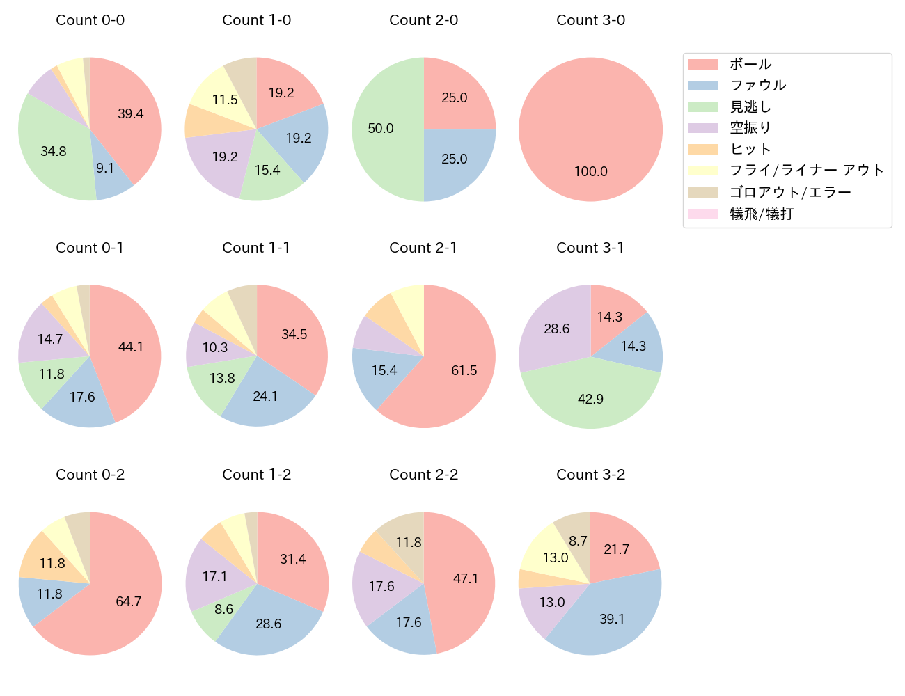 水野 達稀の球数分布(2025年5月)