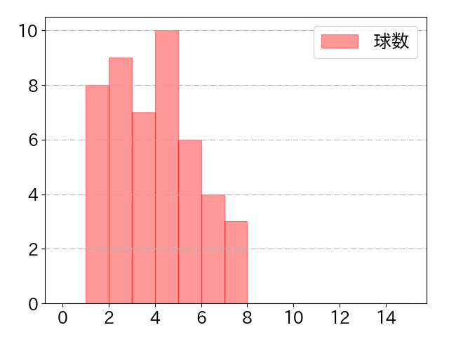 野村 佑希の球数分布(2025年5月)