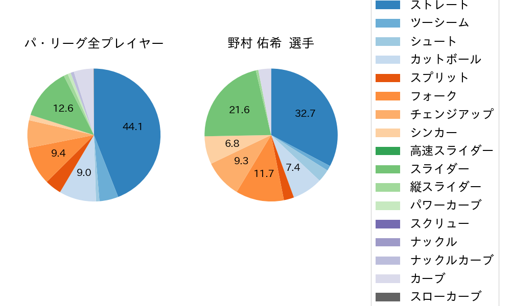 野村 佑希の球種割合(2025年5月)