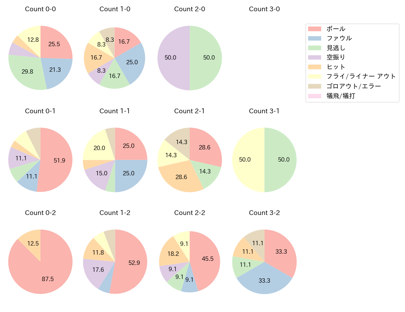 野村 佑希の球数分布(2025年5月)