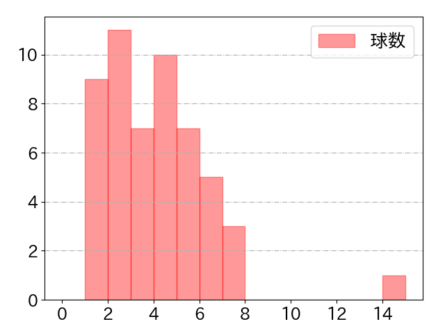 五十幡 亮汰の球数分布(2025年5月)