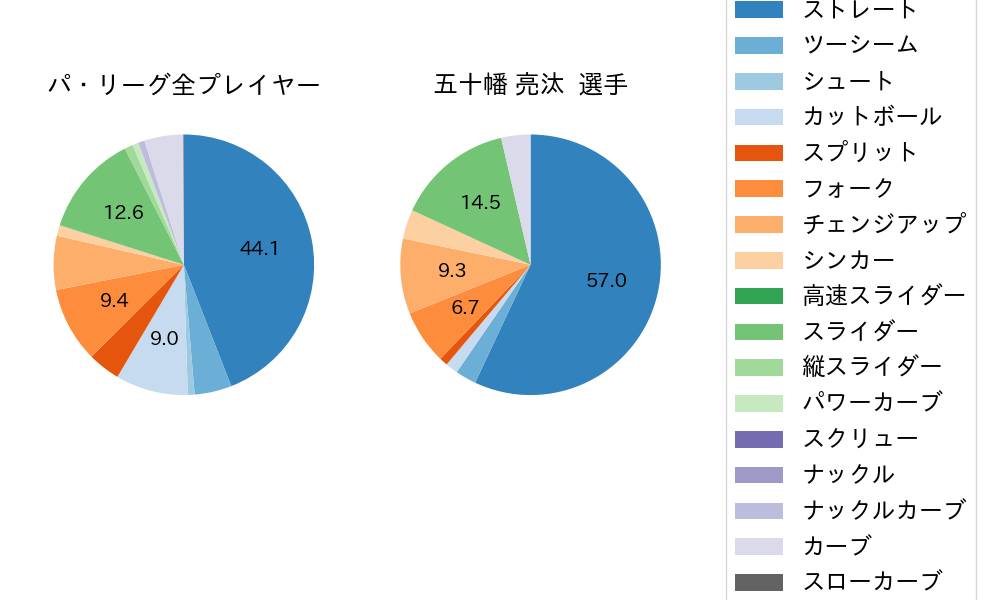五十幡 亮汰の球種割合(2025年5月)