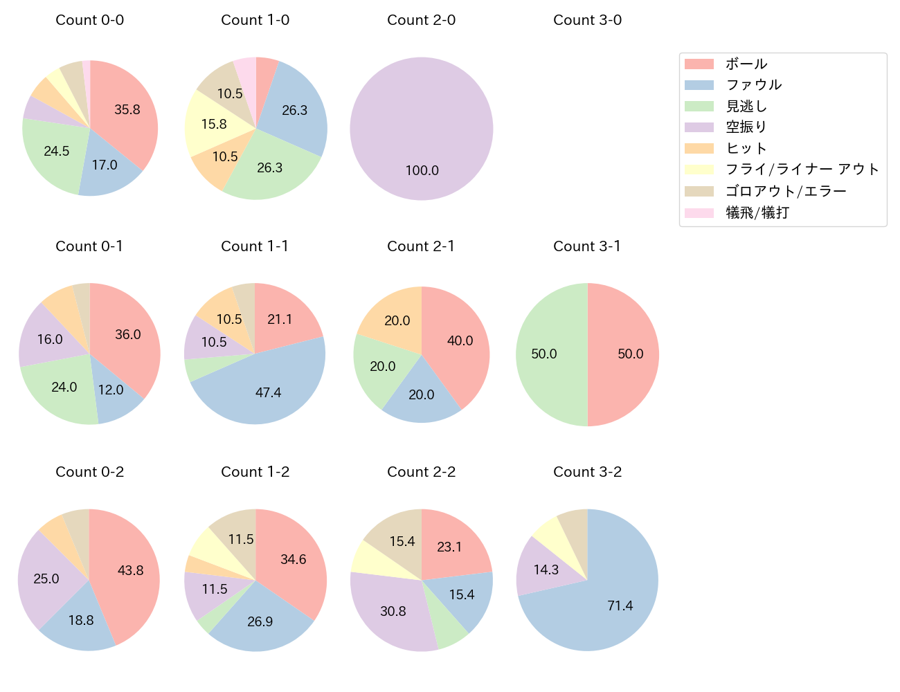 五十幡 亮汰の球数分布(2025年5月)