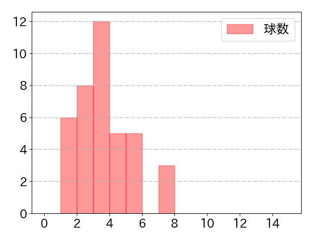 山縣 秀の球数分布(2025年5月)