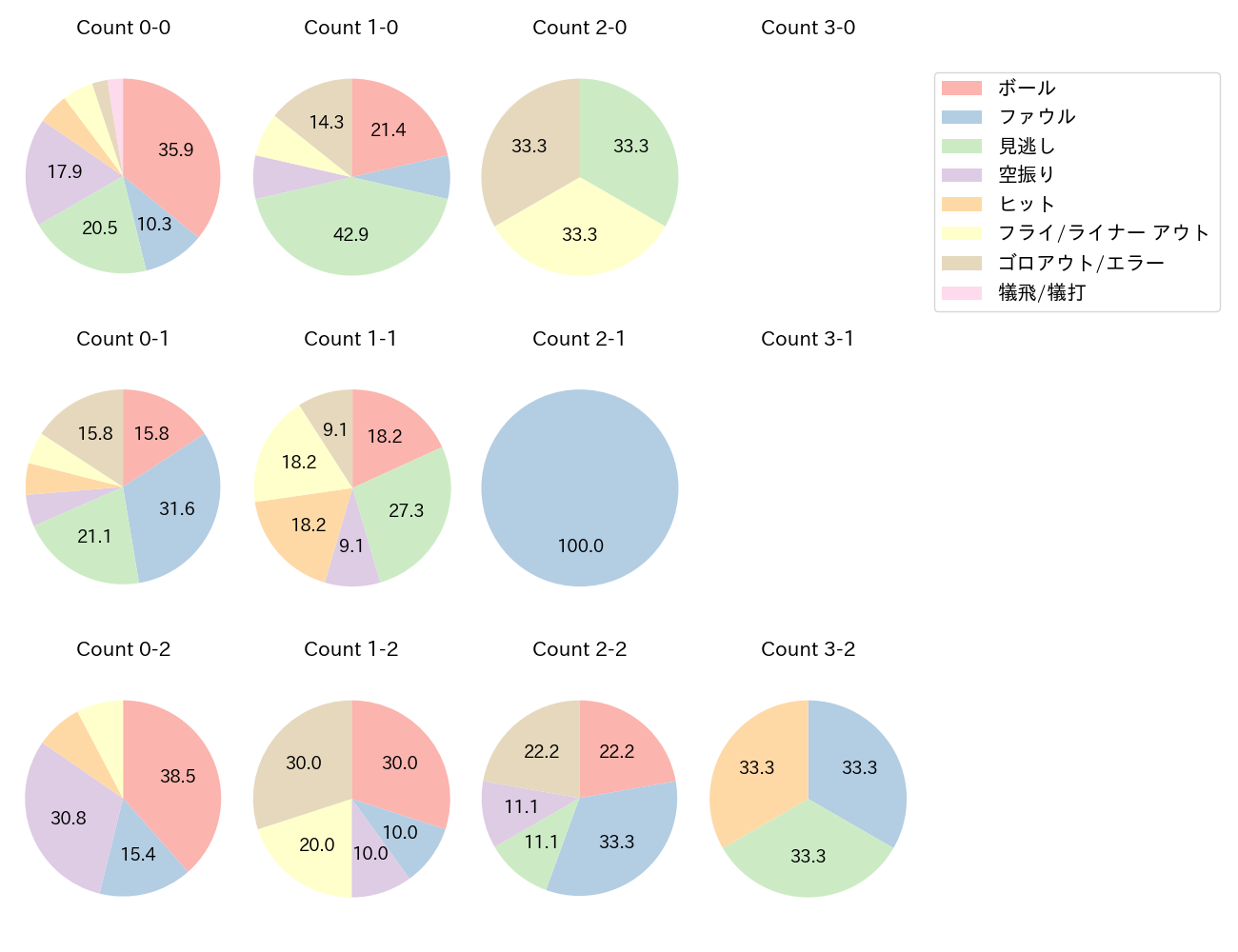 山縣 秀の球数分布(2025年5月)
