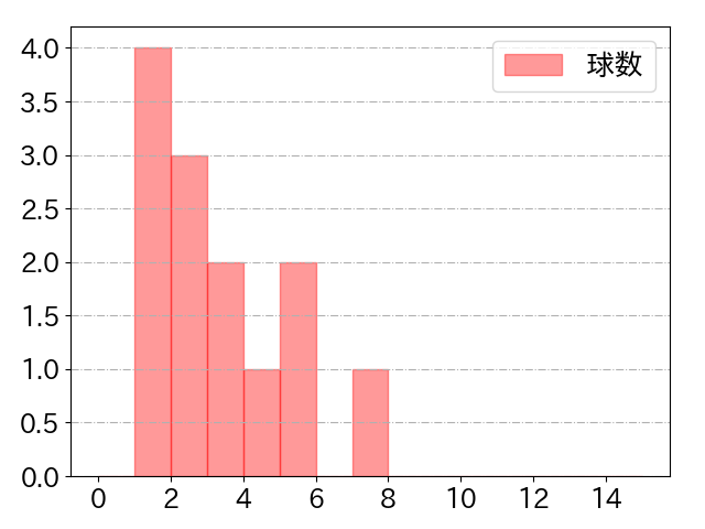 細川 凌平の球数分布(2025年5月)