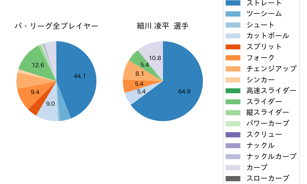 細川 凌平の球種割合(2025年5月)