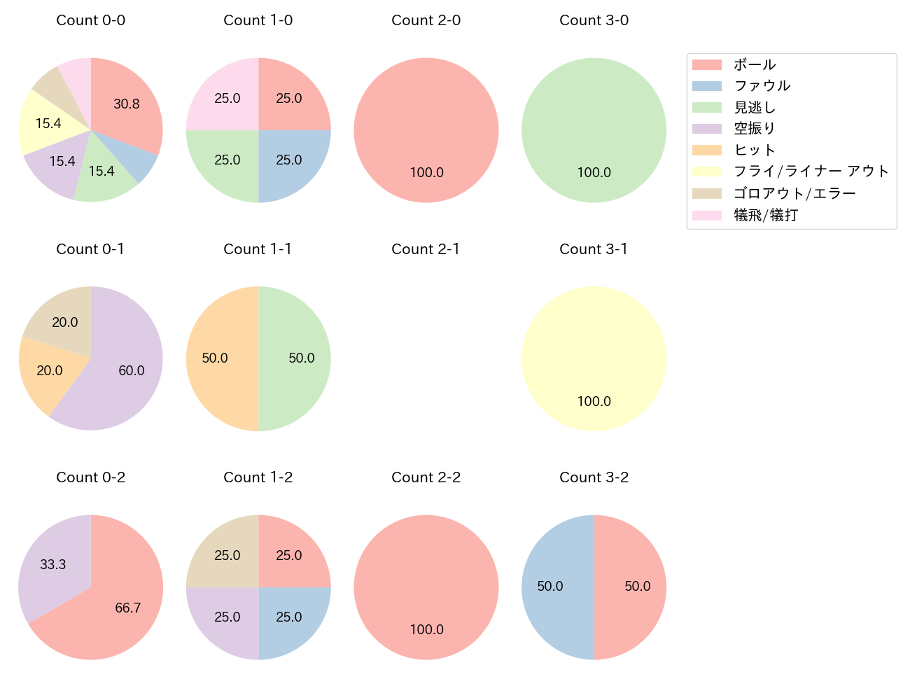 細川 凌平の球数分布(2025年5月)