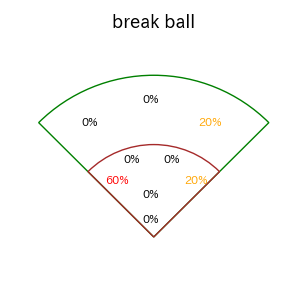 奈良間 大己のインプレー打撃方向(ストレート)(2025年5月)