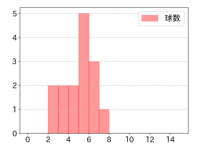 奈良間 大己の球数分布(2025年5月)