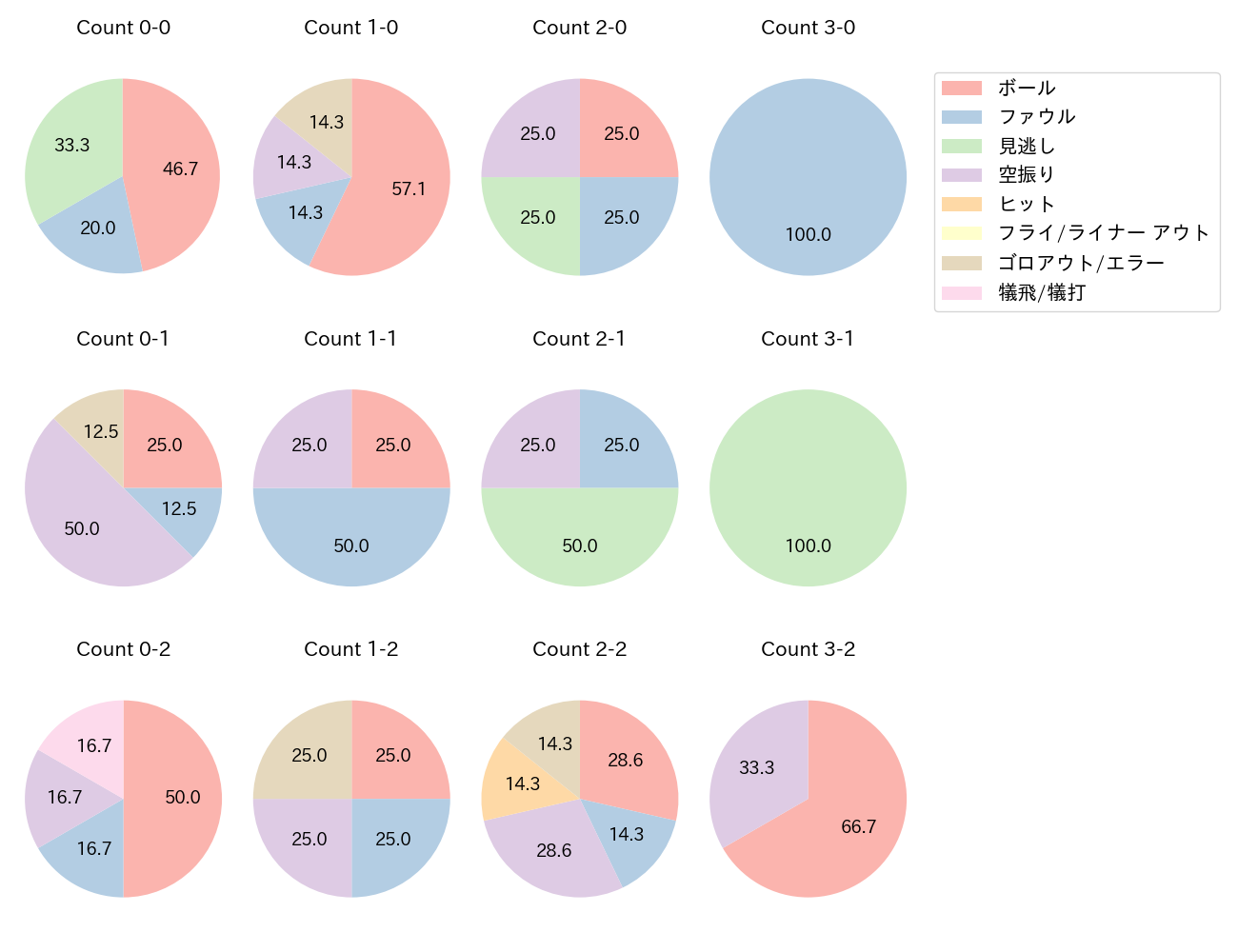 奈良間 大己の球数分布(2025年5月)