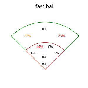 吉田 賢吾のインプレー打撃方向(ストレート)(2025年5月)