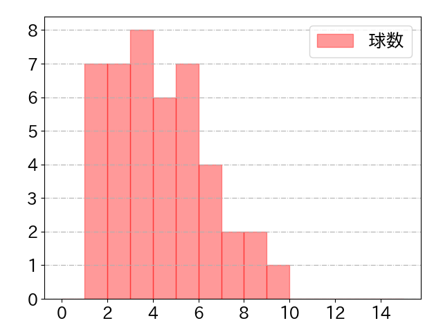 吉田 賢吾の球数分布(2025年5月)