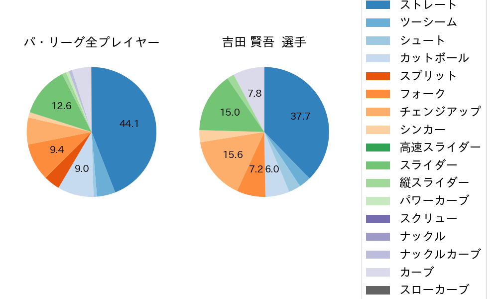 吉田 賢吾の球種割合(2025年5月)