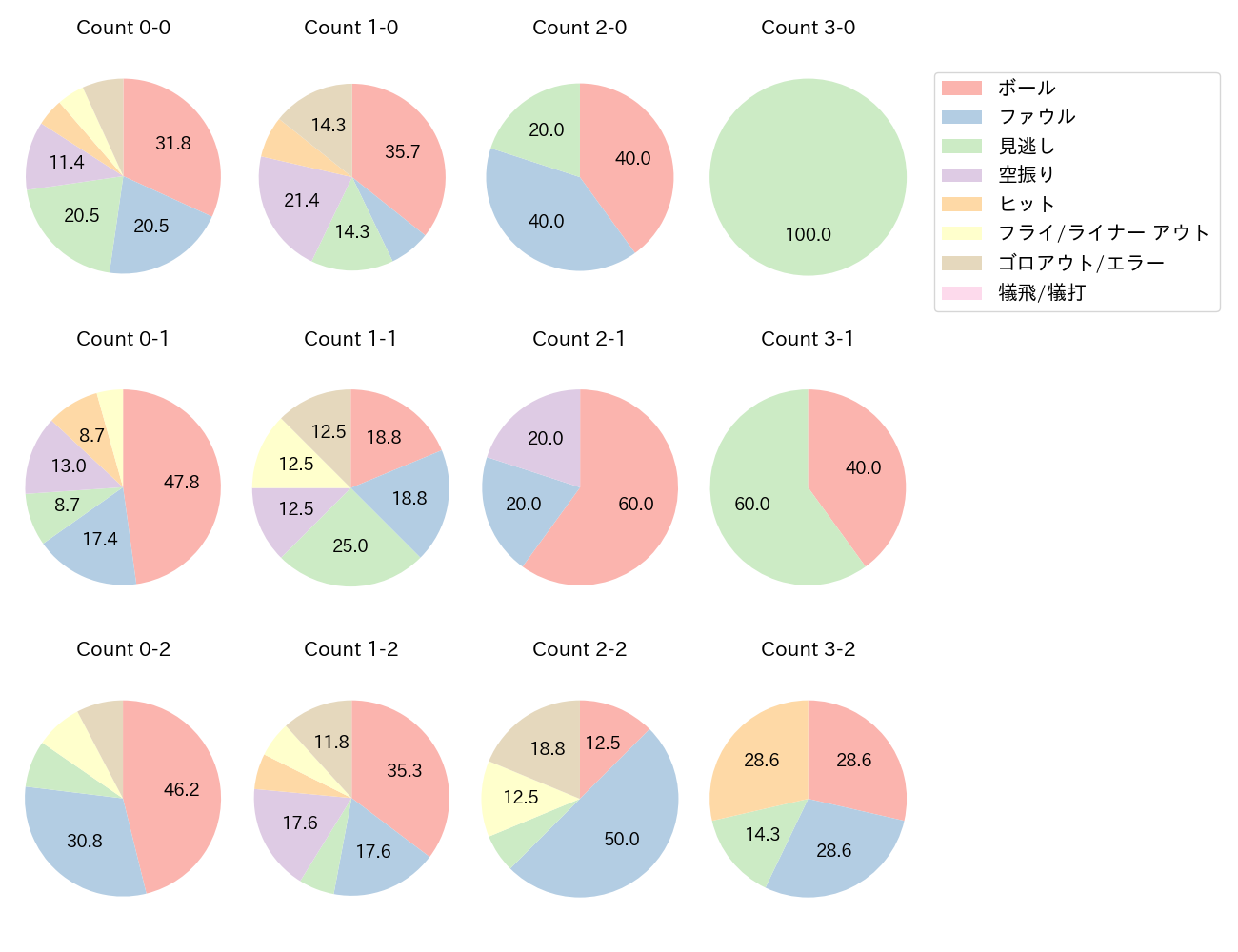 吉田 賢吾の球数分布(2025年5月)