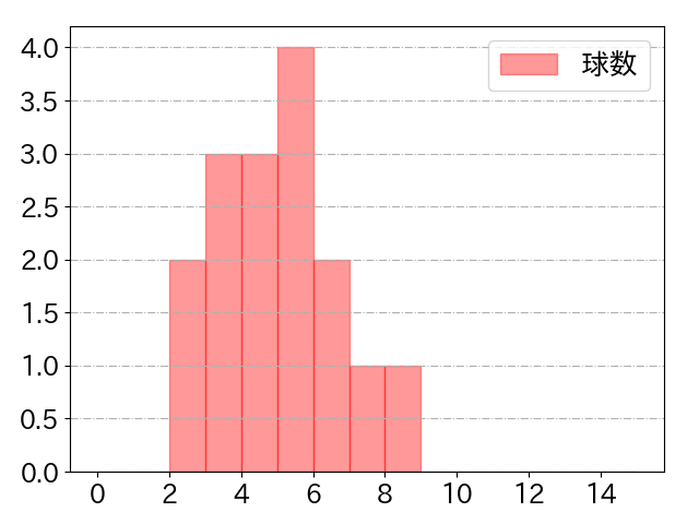 今川 優馬の球数分布(2025年5月)