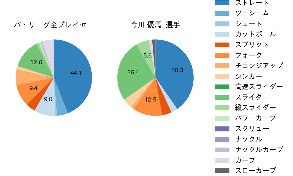 今川 優馬の球種割合(2025年5月)
