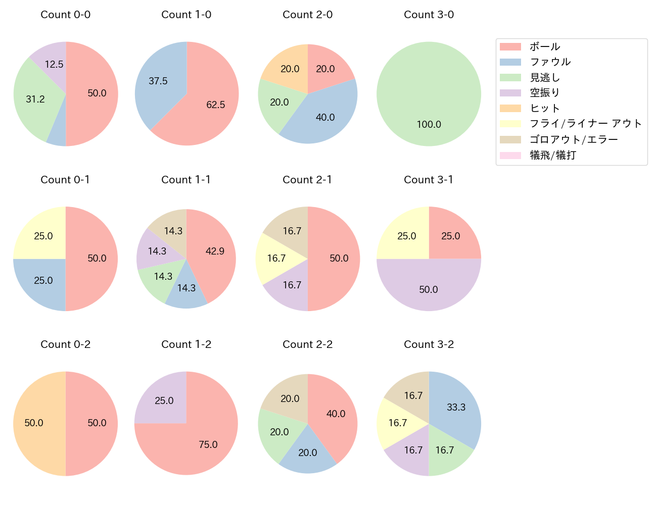 今川 優馬の球数分布(2025年5月)