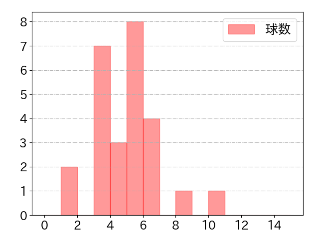 田宮 裕涼の球数分布(2025年5月)