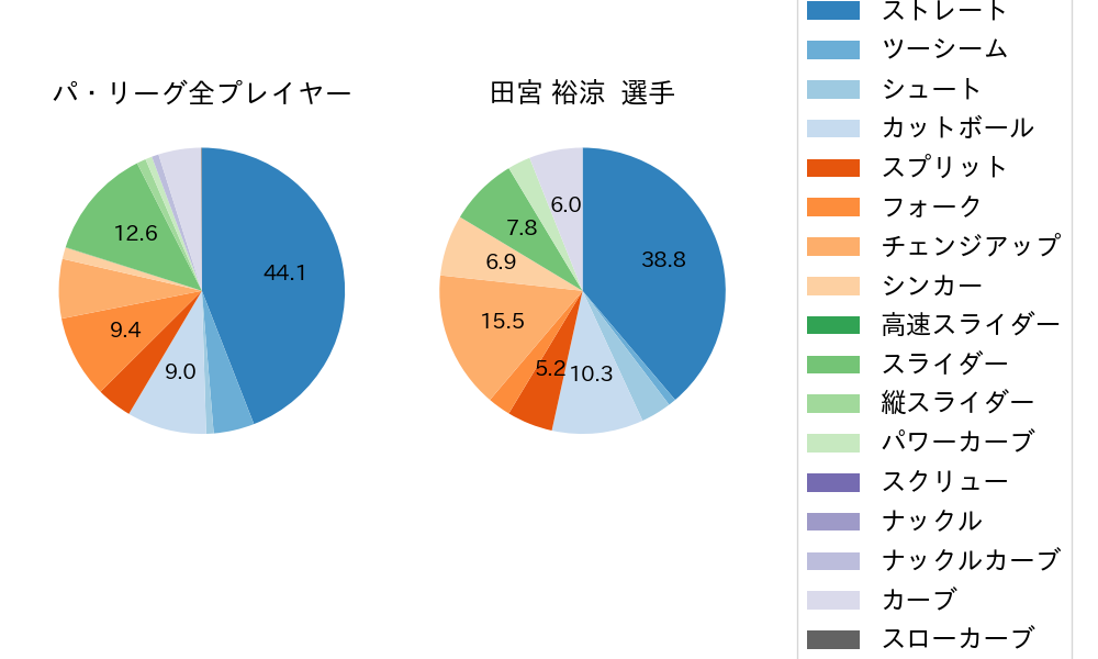 田宮 裕涼の球種割合(2025年5月)