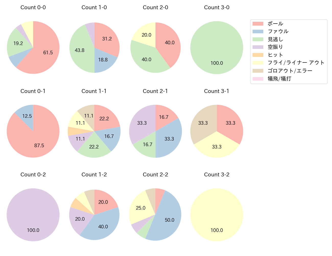 田宮 裕涼の球数分布(2025年5月)