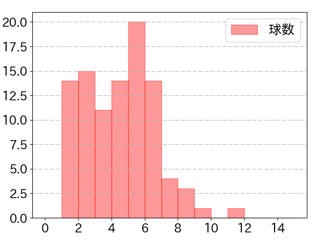 万波 中正の球数分布(2025年5月)
