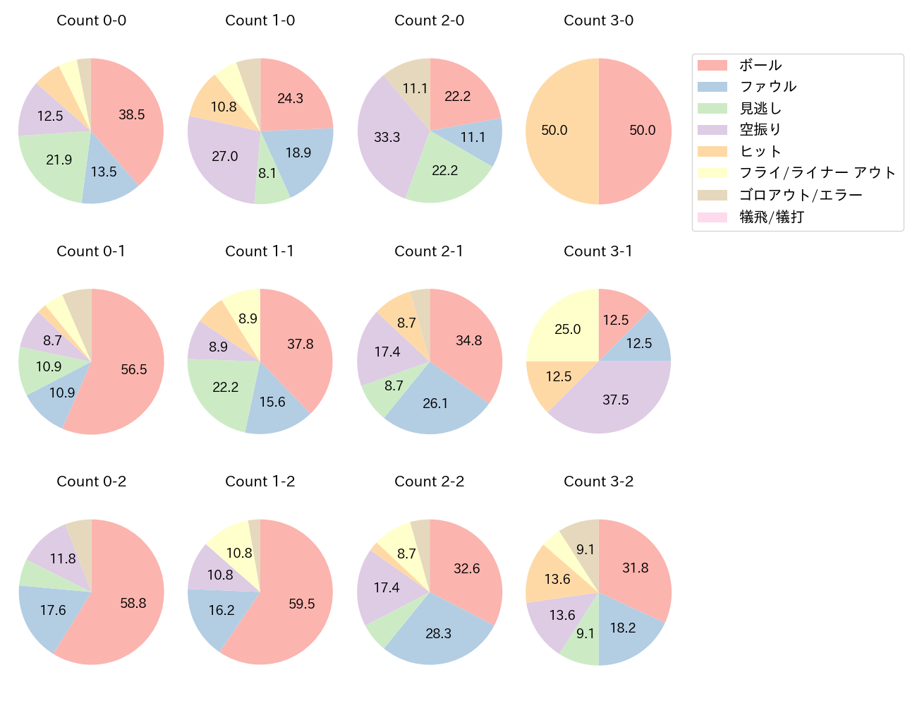 万波 中正の球数分布(2025年5月)