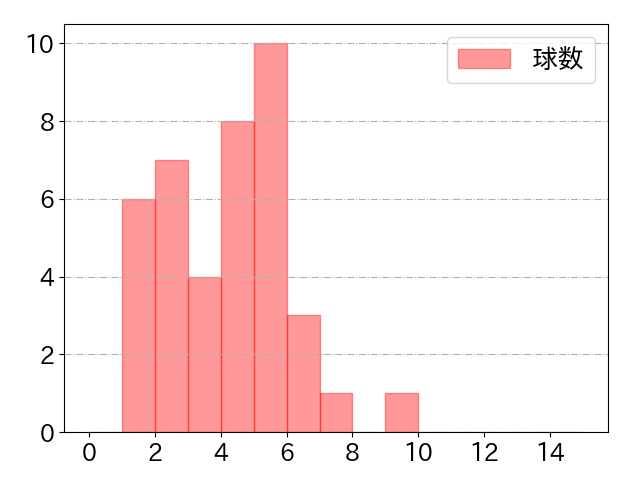 松本 剛の球数分布(2025年5月)