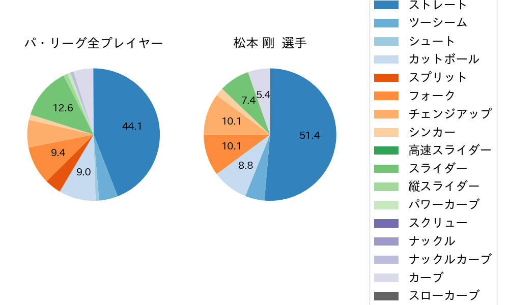 松本 剛の球種割合(2025年5月)