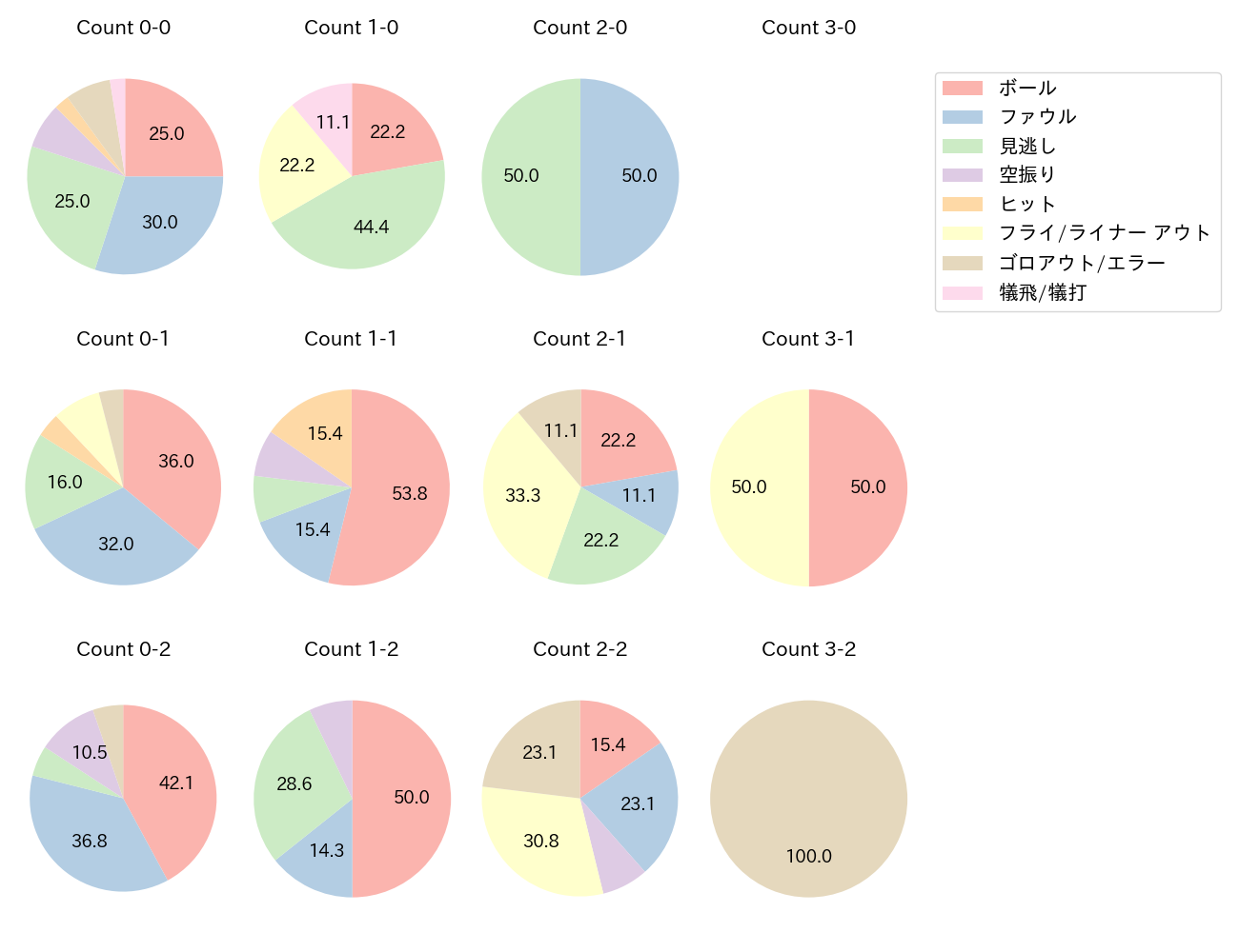 松本 剛の球数分布(2025年5月)