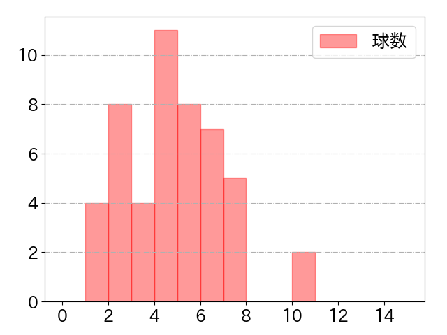 淺間 大基の球数分布(2025年5月)