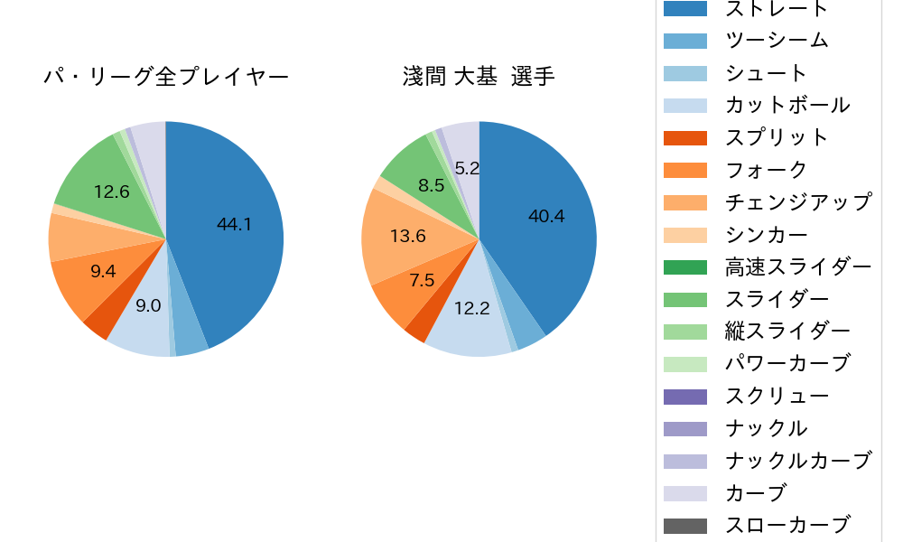 淺間 大基の球種割合(2025年5月)