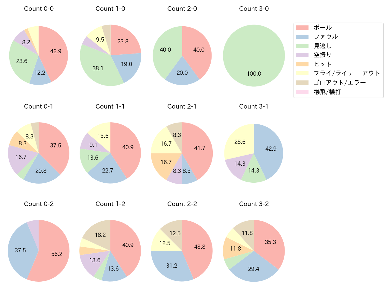 淺間 大基の球数分布(2025年5月)