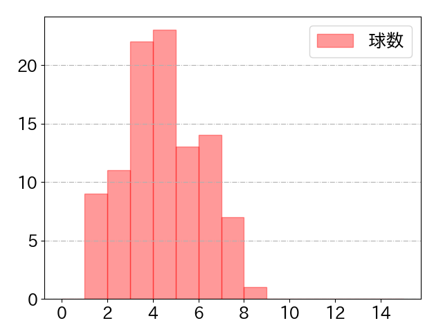 レイエスの球数分布(2025年5月)