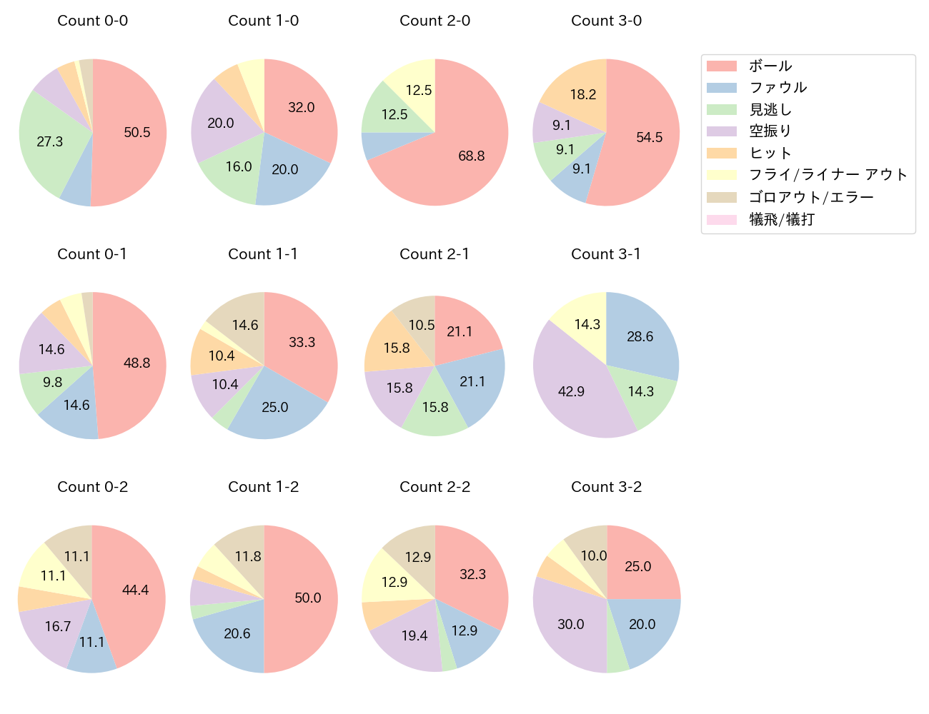 レイエスの球数分布(2025年5月)