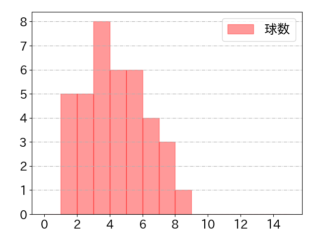 矢澤 宏太の球数分布(2025年6月)