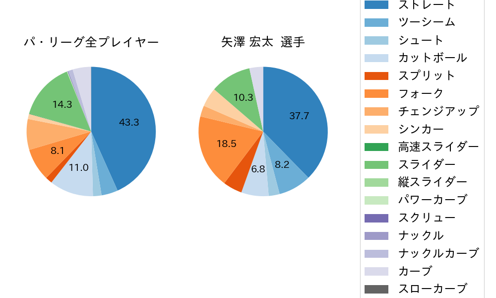 矢澤 宏太の球種割合(2025年6月)