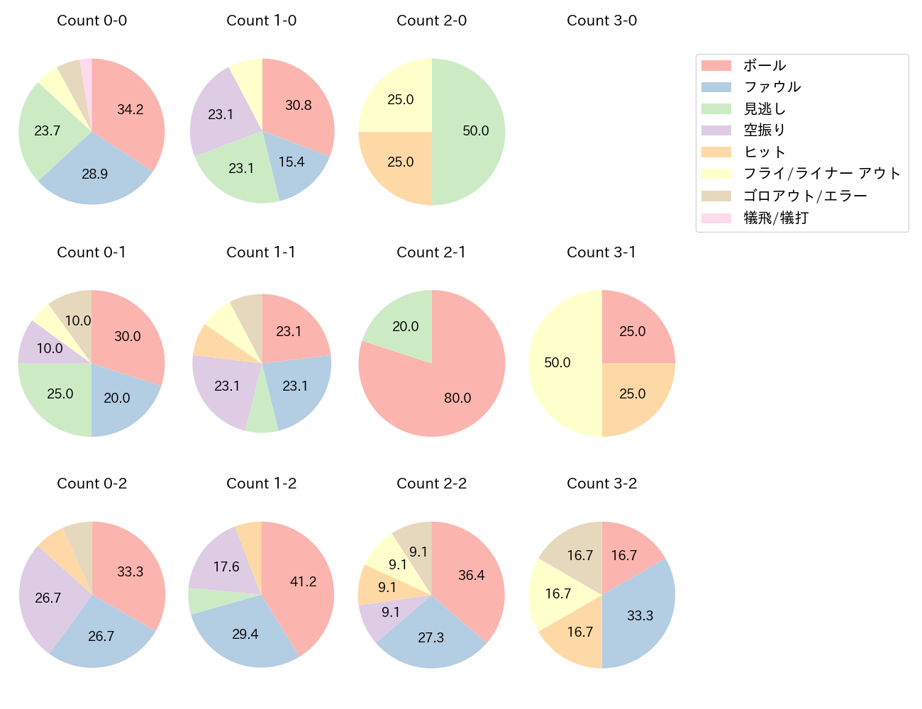 矢澤 宏太の球数分布(2025年6月)