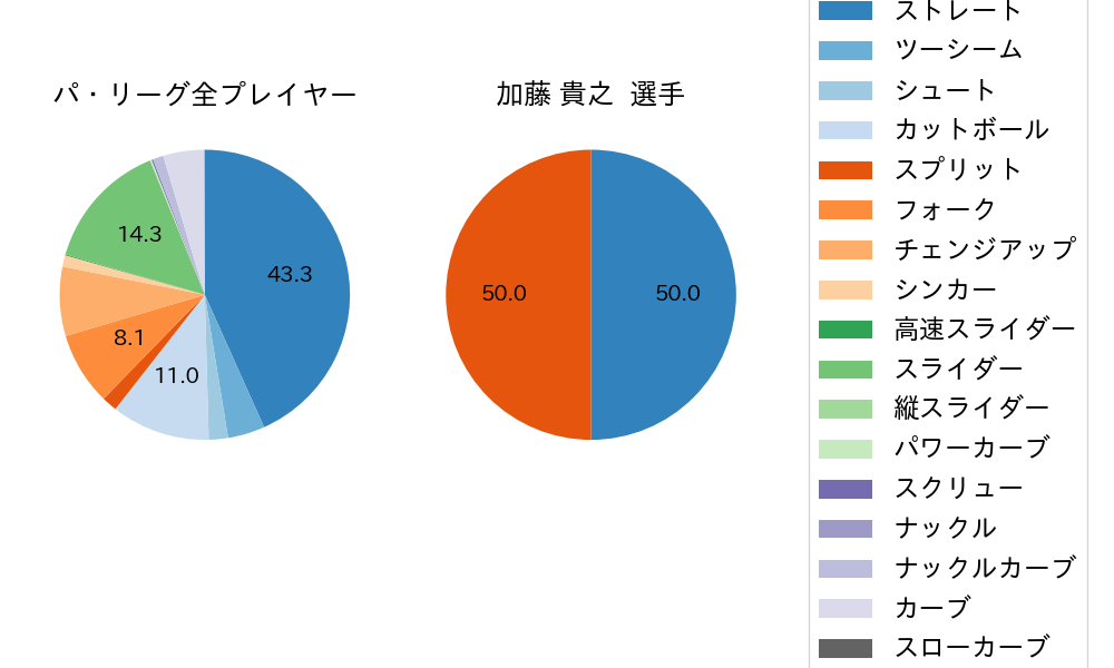 加藤 貴之の球種割合(2025年6月)